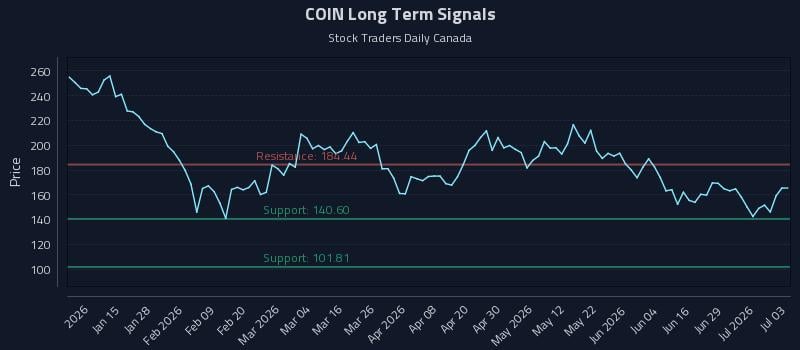 COIN Long Term Analysis for July 4 2026 COIN Long Term Analysis for July 4 2026