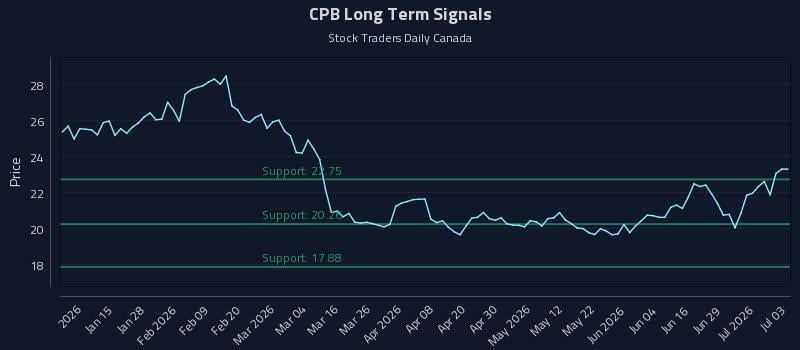 CPB Long Term Analysis for July 4 2026 CPB Long Term Analysis for July 4 2026