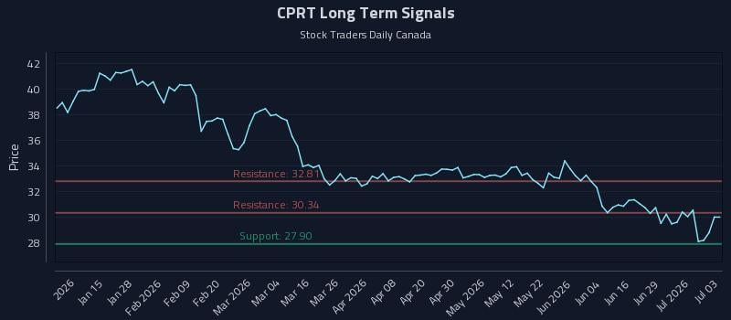 CPRT Long Term Analysis for July 4 2026