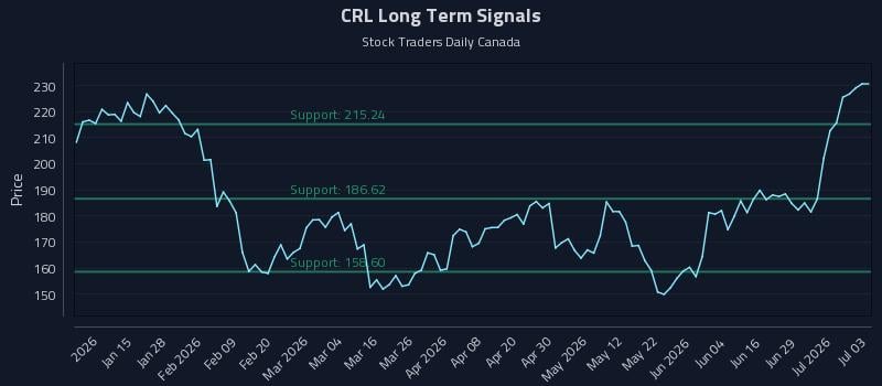 CRL Long Term Analysis for July 4 2026 CRL Long Term Analysis for July 4 2026
