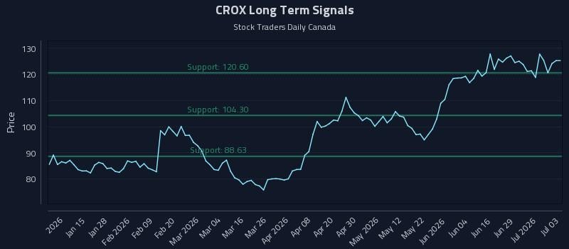 CROX Long Term Analysis for July 4 2026 CROX Long Term Analysis for July 4 2026