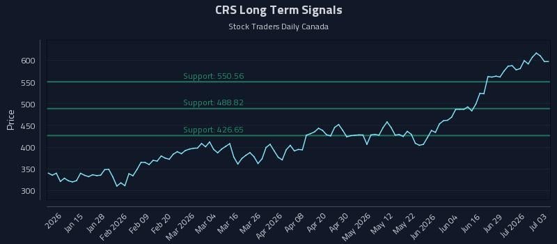 CRS Long Term Analysis for July 4 2026