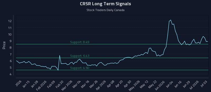 CRSR Long Term Analysis for July 4 2026
