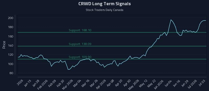 CRWD Long Term Analysis for July 4 2026 CRWD Long Term Analysis for July 4 2026