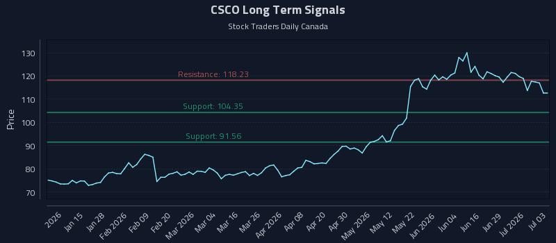 CSCO Long Term Analysis for July 4 2026 CSCO Long Term Analysis for July 4 2026