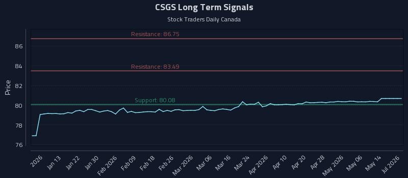 CSGS Long Term Analysis for July 4 2026