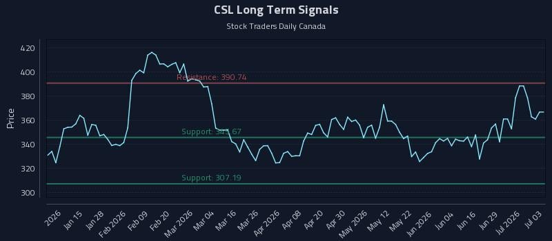 CSL Long Term Analysis for July 4 2026 CSL Long Term Analysis for July 4 2026