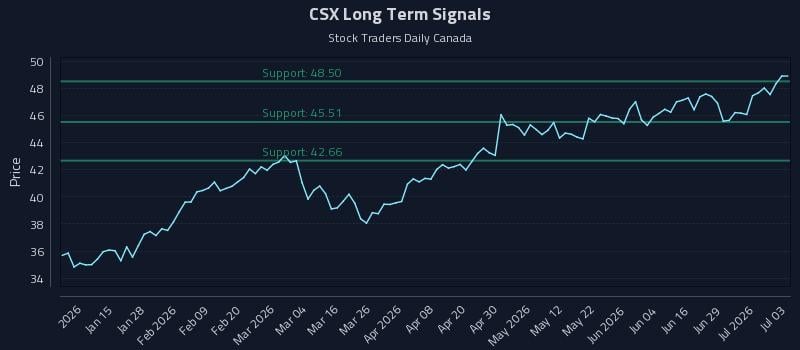 CSX Long Term Analysis for July 4 2026