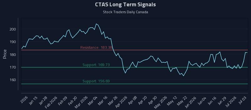 CTAS Long Term Analysis for July 4 2026 CTAS Long Term Analysis for July 4 2026