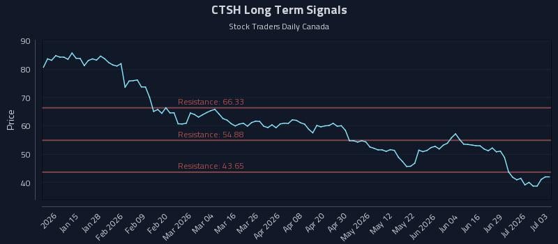 CTSH Long Term Analysis for July 4 2026