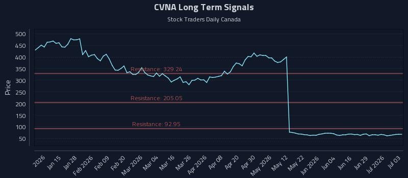 CVNA Long Term Analysis for July 4 2026