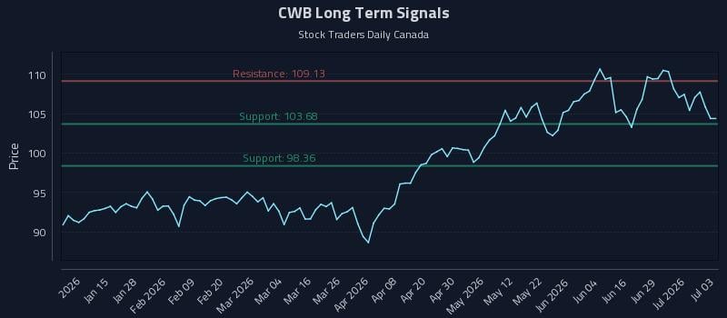 CWB Long Term Analysis for July 4 2026 CWB Long Term Analysis for July 4 2026
