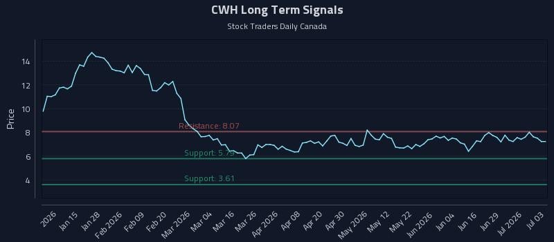 CWH Long Term Analysis for July 4 2026 CWH Long Term Analysis for July 4 2026