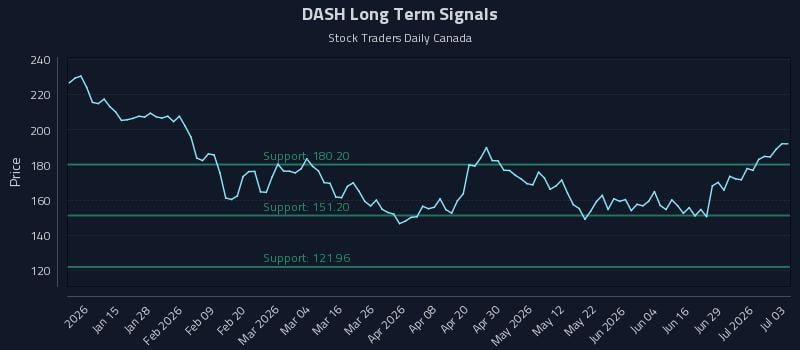 DASH Long Term Analysis for July 4 2026