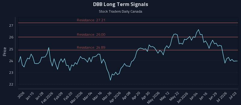 DBB Long Term Analysis for July 4 2026