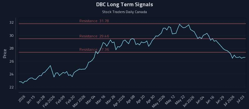 DBC Long Term Analysis for July 4 2026