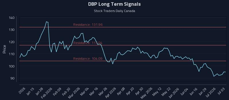 DBP Long Term Analysis for July 4 2026 DBP Long Term Analysis for July 4 2026