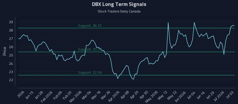 DBX Long Term Analysis for July 4 2026 DBX Long Term Analysis for July 4 2026