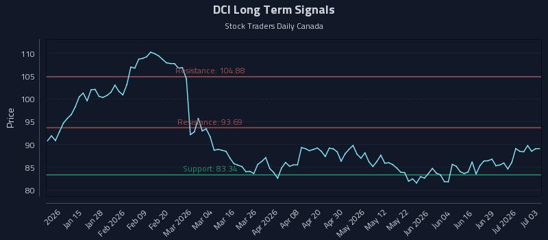 DCI Long Term Analysis for July 4 2026 DCI Long Term Analysis for July 4 2026