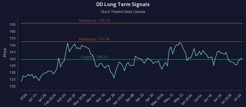 DD Long Term Analysis for July 4 2026 DD Long Term Analysis for July 4 2026