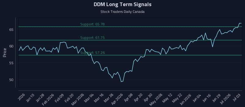 DDM Long Term Analysis for July 4 2026 DDM Long Term Analysis for July 4 2026