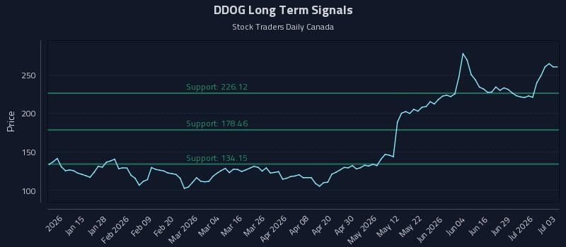 DDOG Long Term Analysis for July 4 2026