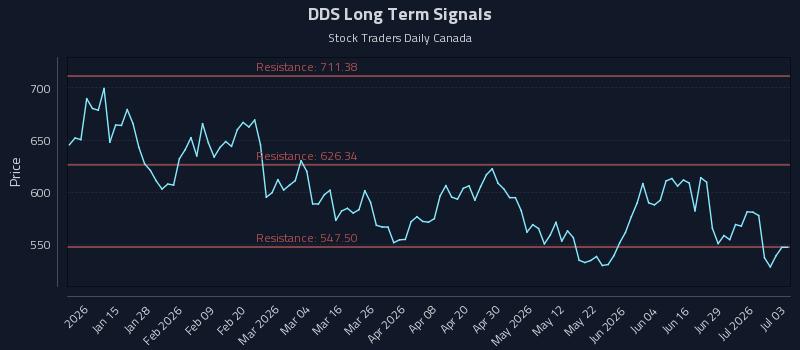DDS
