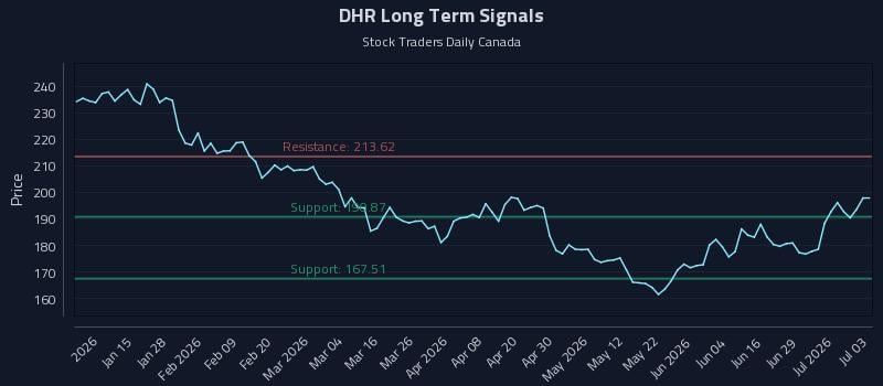 DHR Long Term Analysis for July 4 2026