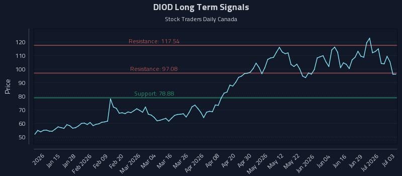 DIOD Long Term Analysis for July 4 2026