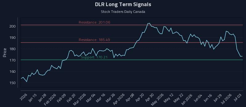 DLR Long Term Analysis for July 4 2026 DLR Long Term Analysis for July 4 2026
