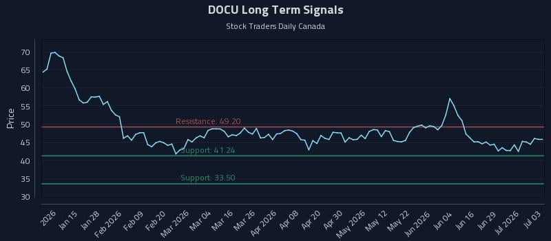 DOCU Long Term Analysis for July 4 2026 DOCU Long Term Analysis for July 4 2026