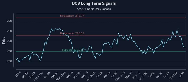 DOV Long Term Analysis for July 4 2026 DOV Long Term Analysis for July 4 2026