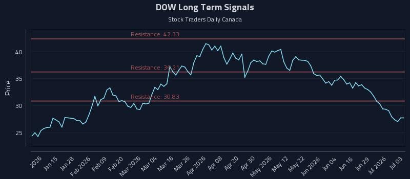 DOW Long Term Analysis for July 4 2026