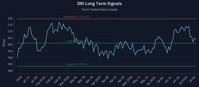 DRI Long Term Analysis for July 4 2026 DRI Long Term Analysis for July 4 2026