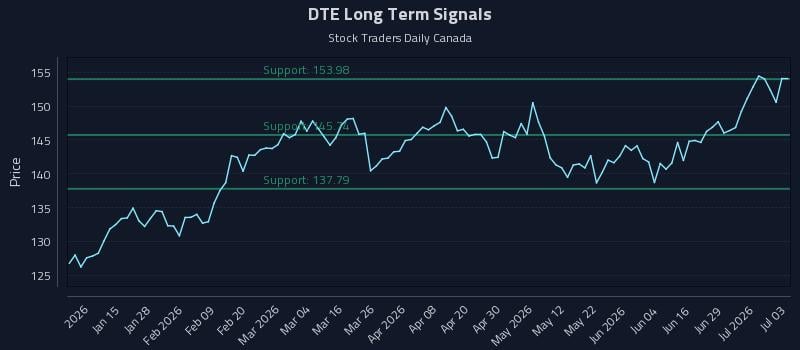 DTE Long Term Analysis for July 4 2026 DTE Long Term Analysis for July 4 2026