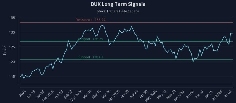 DUK Long Term Analysis for July 4 2026