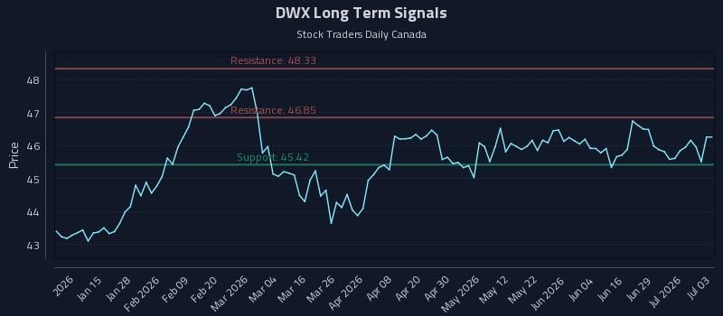 DWX Long Term Analysis for July 4 2026 DWX Long Term Analysis for July 4 2026
