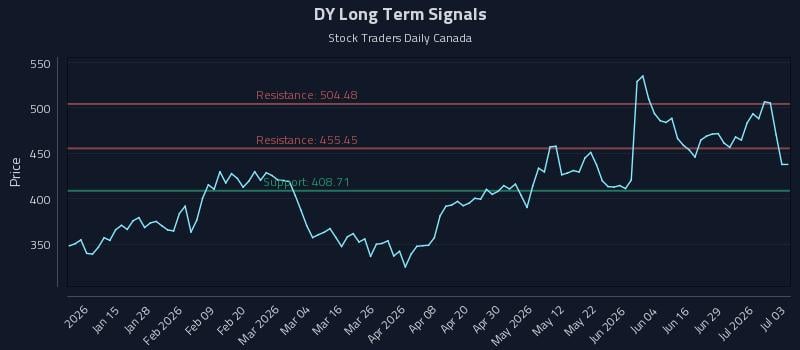 DY Long Term Analysis for July 4 2026 DY Long Term Analysis for July 4 2026