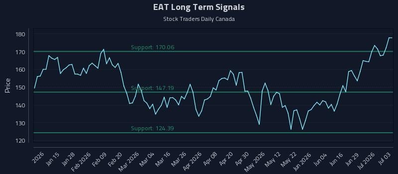 EAT Long Term Analysis for July 4 2026 EAT Long Term Analysis for July 4 2026