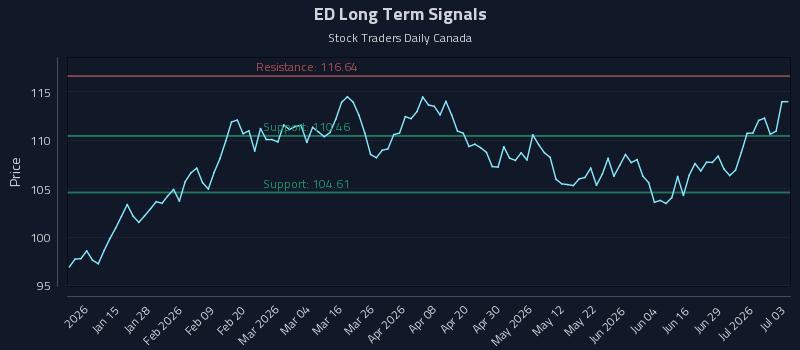 ED Long Term Analysis for July 4 2026
