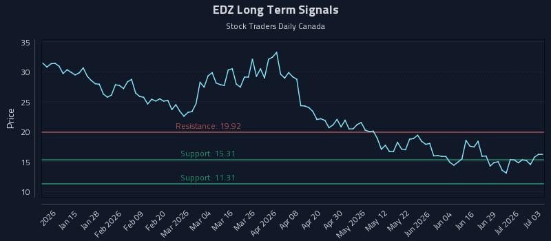 EDZ Long Term Analysis for July 4 2026