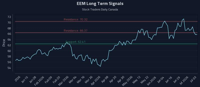 EEM Long Term Analysis for July 4 2026 EEM Long Term Analysis for July 4 2026