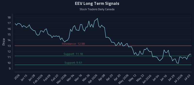 EEV Long Term Analysis for July 5 2026 EEV Long Term Analysis for July 5 2026