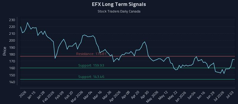 EFX Long Term Analysis for July 5 2026