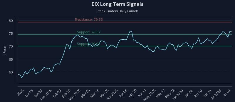 EIX Long Term Analysis for July 5 2026 EIX Long Term Analysis for July 5 2026