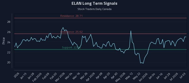 ELAN Long Term Analysis for July 5 2026 ELAN Long Term Analysis for July 5 2026