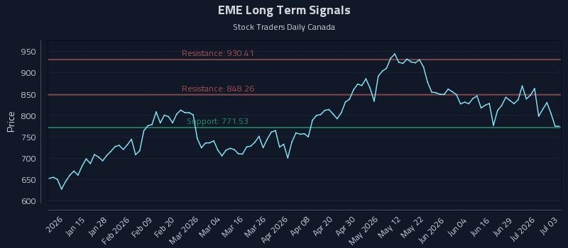 EME Long Term Analysis for July 5 2026 EME Long Term Analysis for July 5 2026