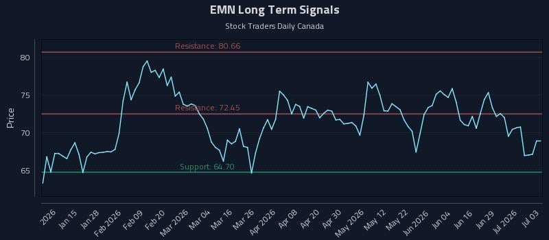 EMN Long Term Analysis for July 5 2026