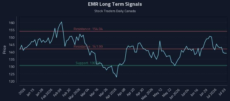 EMR Long Term Analysis for July 5 2026