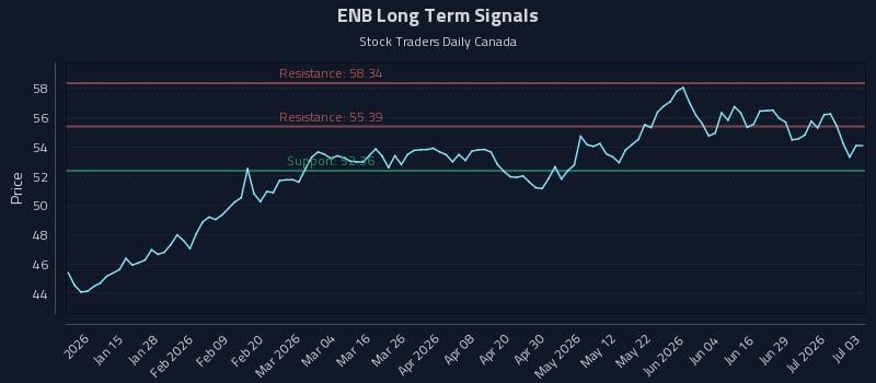 Why (ENB) Price Action Is Critical for Tactical Trading